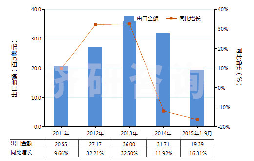 2011-2015年9月中國(guó)其他聚酯短纖＜85%棉混未漂布（平米重≤170g）(HS55131310)出口總額及增速統(tǒng)計(jì)